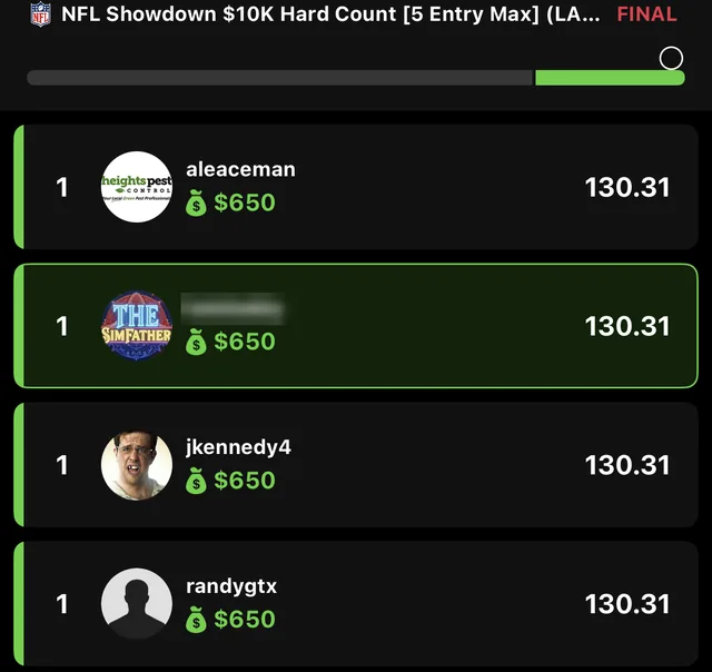 DraftKings final standings, NFL Showdown $10K Hard Count: four entries tied for 1st on 130.31 points, $650 each. Our entry shows The SimFather seal, with its handle blurred.