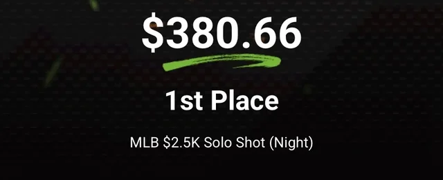 DraftKings winner card: 1st place, MLB $2.5K Solo Shot (Night), $380.66