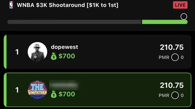 DraftKings standings, WNBA $3K Shootaround [$1K to 1st]: two entries tied for 1st on 210.75 points, $700 each. Our entry shows The SimFather seal, with its handle blurred.
